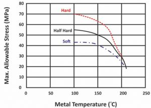 Pressure Digram گروه بازرگانی مکاکو - جدول تحمل فشار